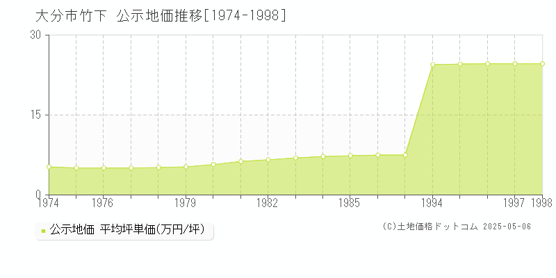 大分市竹下の地価公示推移グラフ 