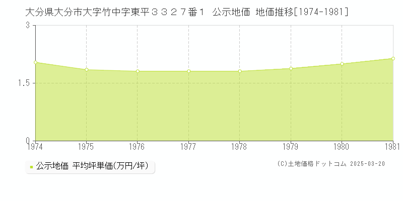 大分県大分市大字竹中字東平３３２７番１ 公示地価 地価推移[1974-1981]