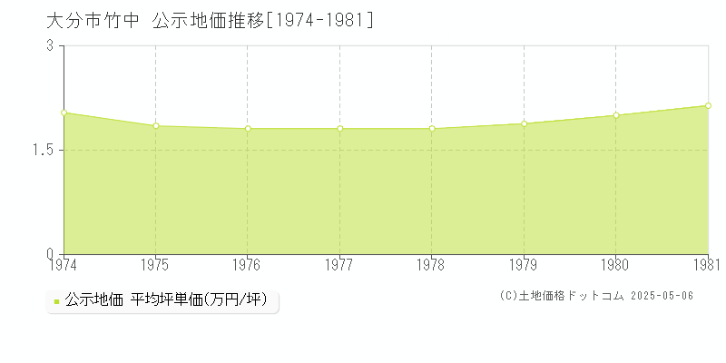 竹中(大分市)の公示地価推移グラフ(坪単価)[1974-1981年]