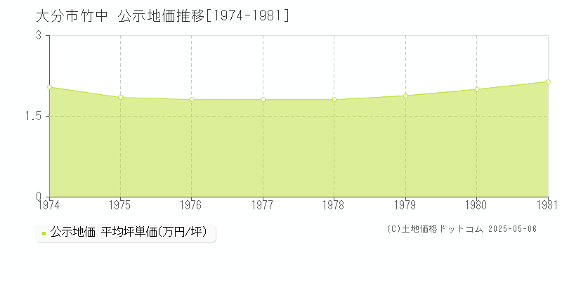 大分市竹中の地価公示推移グラフ 