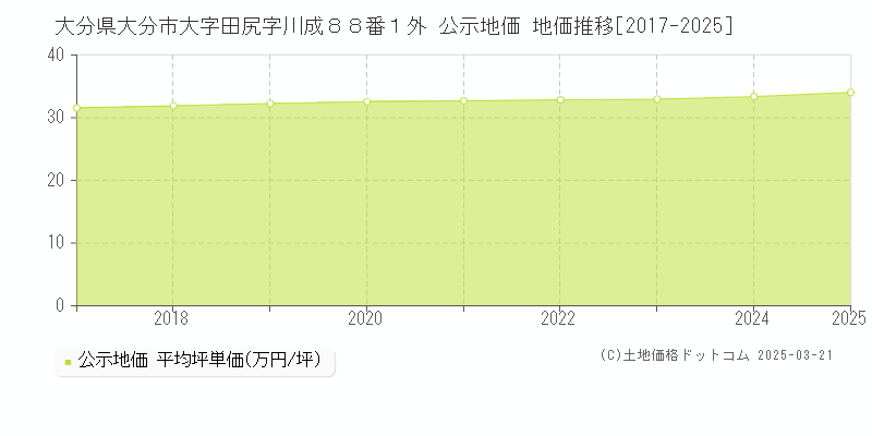 大分県大分市大字田尻字川成８８番１外 公示地価 地価推移[2017-2025]