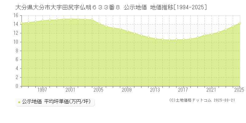 大分県大分市大字田尻字仏明６３３番８ 公示地価 地価推移[1994-2025]