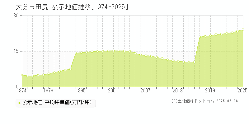 田尻(大分市)の公示地価推移グラフ(坪単価)[1974-2025年]