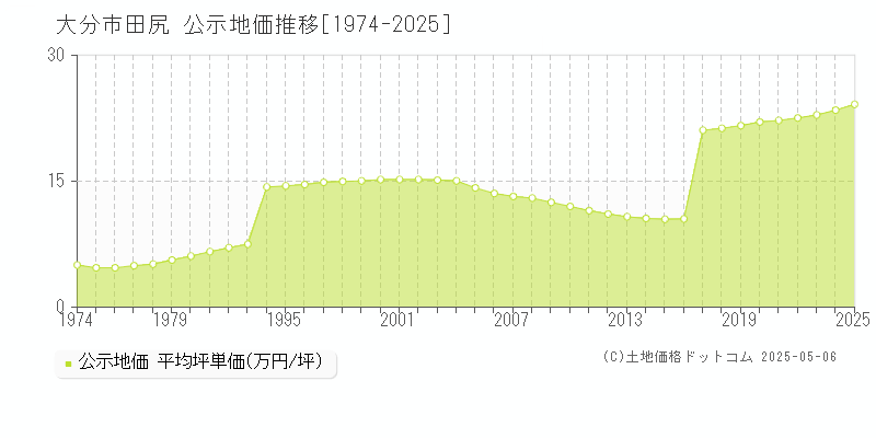 大分市田尻の地価公示推移グラフ 