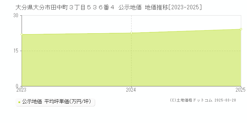 大分県大分市田中町３丁目５３６番４ 公示地価 地価推移[2023-2025]