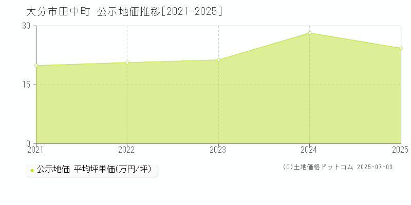 田中町(大分市)の公示地価推移グラフ(坪単価)[2021-2025年]