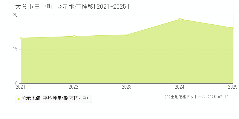 大分市田中町の地価公示推移グラフ 