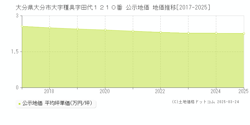 大分県大分市大字種具字田代１２１０番 公示地価 地価推移[2017-2025]
