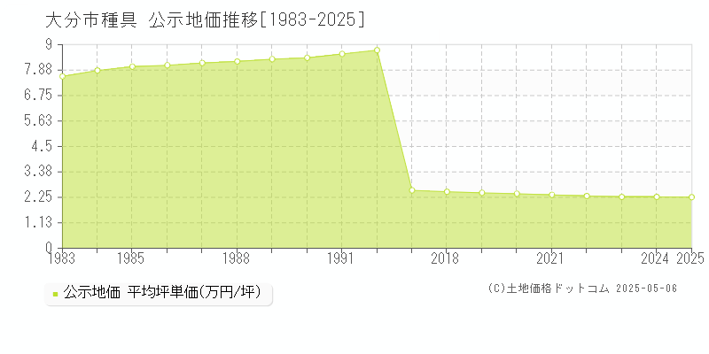 種具(大分市)の公示地価推移グラフ(坪単価)[1983-2025年]