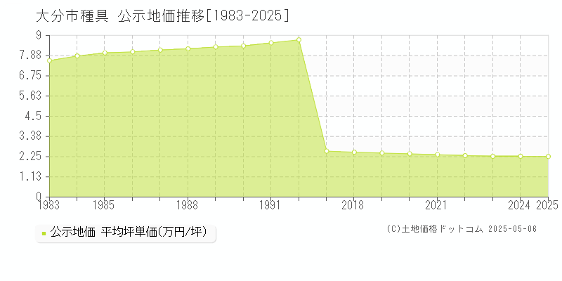 大分市種具の地価公示推移グラフ 