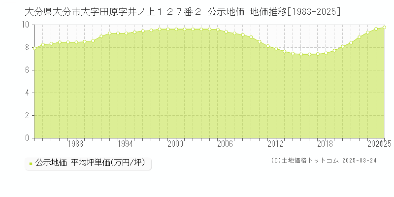 大分県大分市大字田原字井ノ上１２７番２ 公示地価 地価推移[1983-2025]