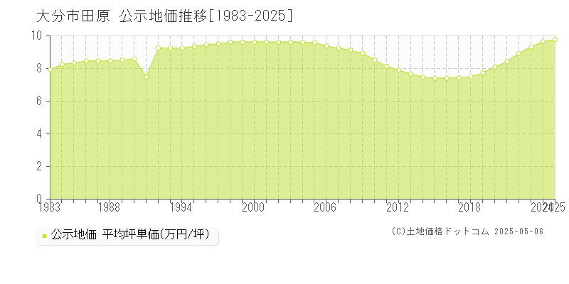 田原(大分市)の公示地価推移グラフ(坪単価)[1983-2025年]