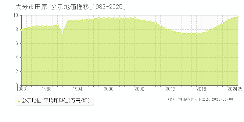 大分市田原の地価公示推移グラフ 