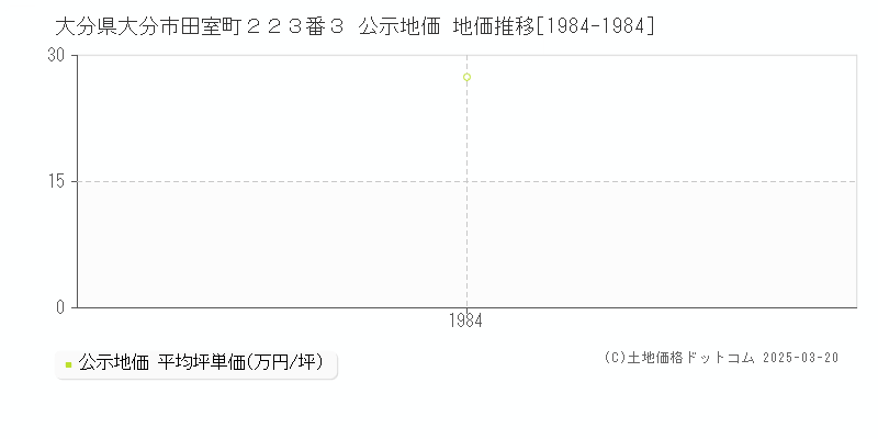 大分県大分市田室町２２３番３ 公示地価 地価推移[1984-1984]
