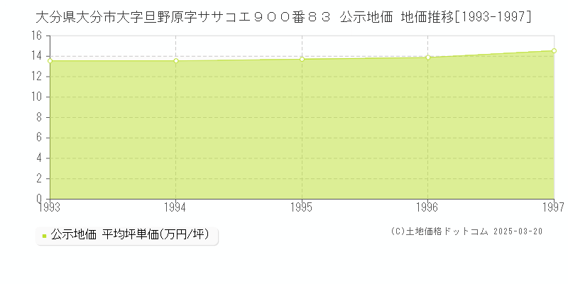 大分県大分市大字旦野原字ササコエ９００番８３ 公示地価 地価推移[1993-1997]