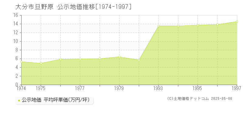 旦野原(大分市)の公示地価推移グラフ(坪単価)[1974-1997年]