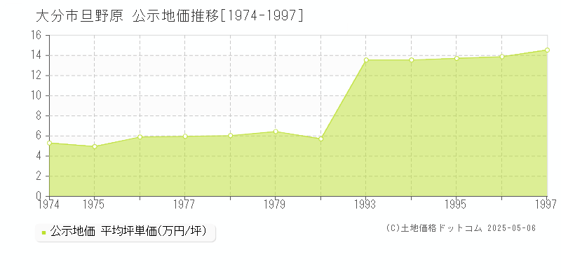 大分市旦野原の地価公示推移グラフ 