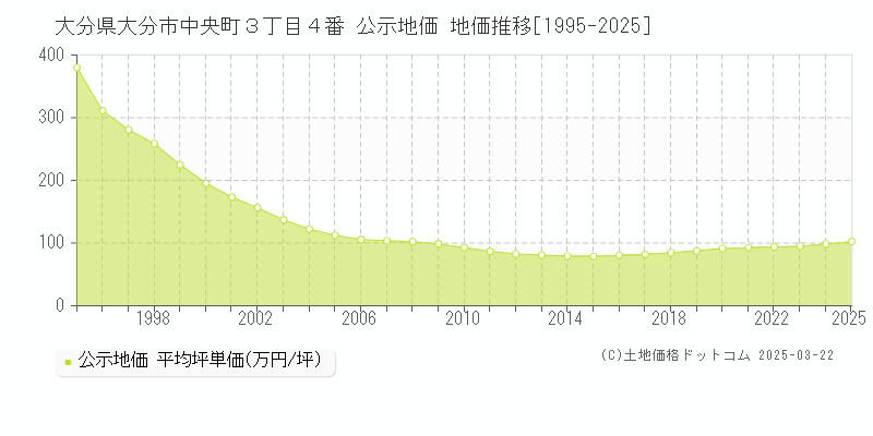 大分県大分市中央町３丁目４番 公示地価 地価推移[1995-2025]