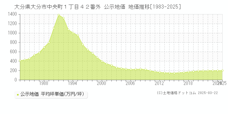 大分県大分市中央町１丁目４２番外 公示地価 地価推移[1983-2025]