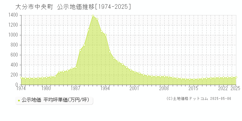 中央町(大分市)の公示地価推移グラフ(坪単価)[1974-2025年]