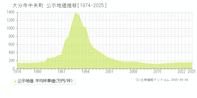 大分市中央町の地価公示推移グラフ 