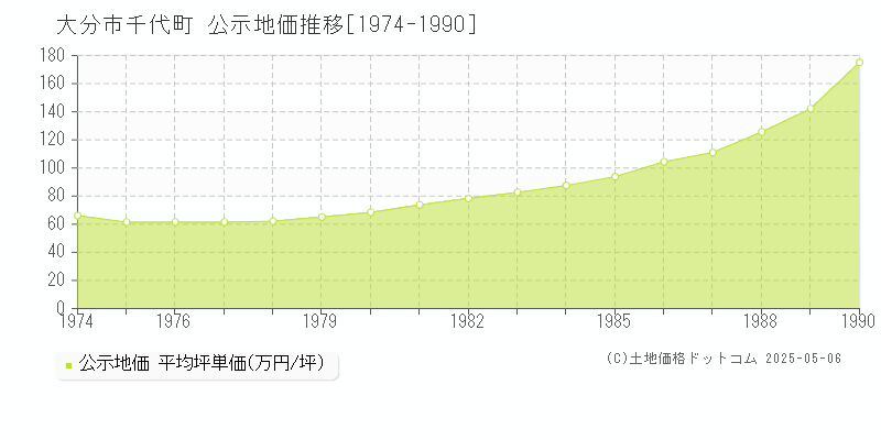 千代町(大分市)の公示地価推移グラフ(坪単価)[1974-1990年]