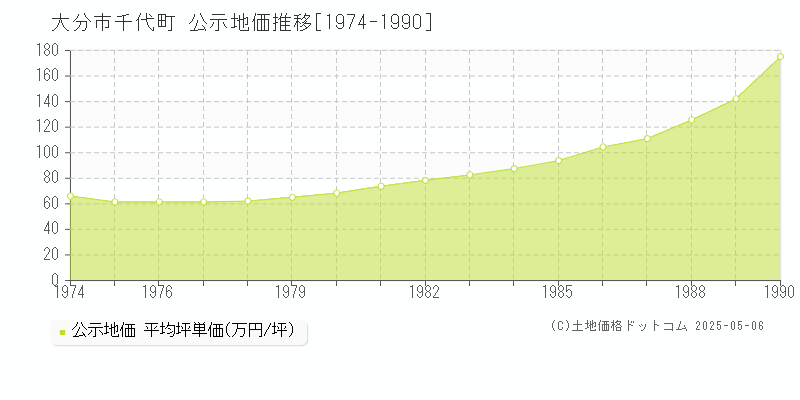 大分市千代町の地価公示推移グラフ 