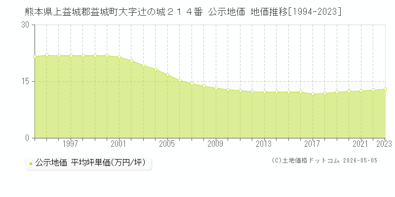 熊本県上益城郡益城町大字辻の城２１４番 公示価格 地価推移[1994-2023]
