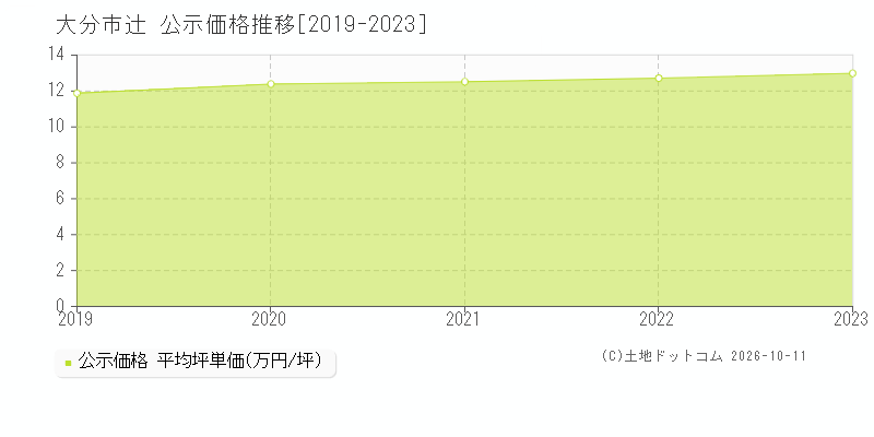 大分市辻の公示価格推移グラフ(坪単価)[2019-2023年]