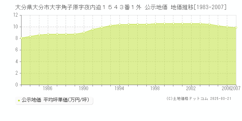 大分県大分市大字角子原字夜内迫１５４３番１外 公示地価 地価推移[1983-2007]
