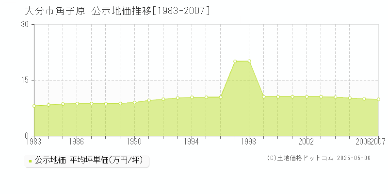 角子原(大分市)の公示地価推移グラフ(坪単価)[1983-2007年]