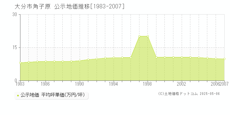 大分市角子原の地価公示推移グラフ 