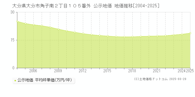 大分県大分市角子南２丁目１０５番外 公示地価 地価推移[2004-2025]