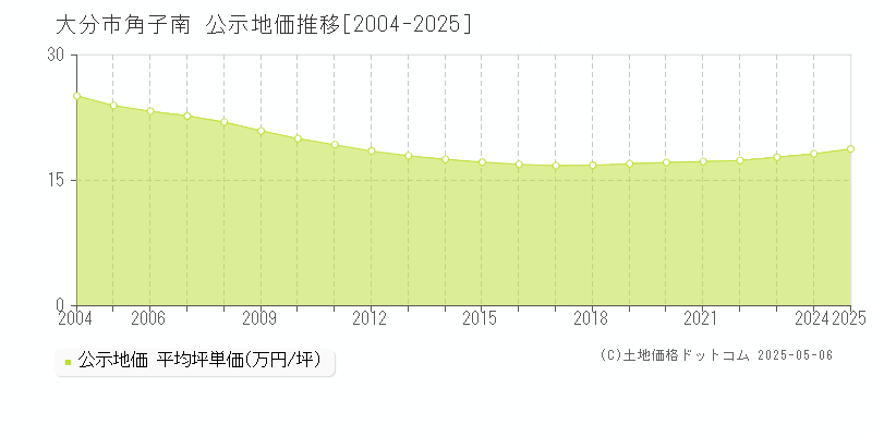 角子南(大分市)の公示地価推移グラフ(坪単価)[2004-2025年]