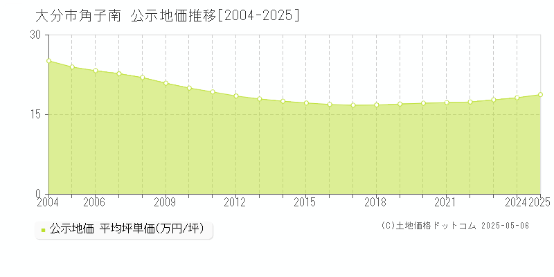 大分市角子南の地価公示推移グラフ 