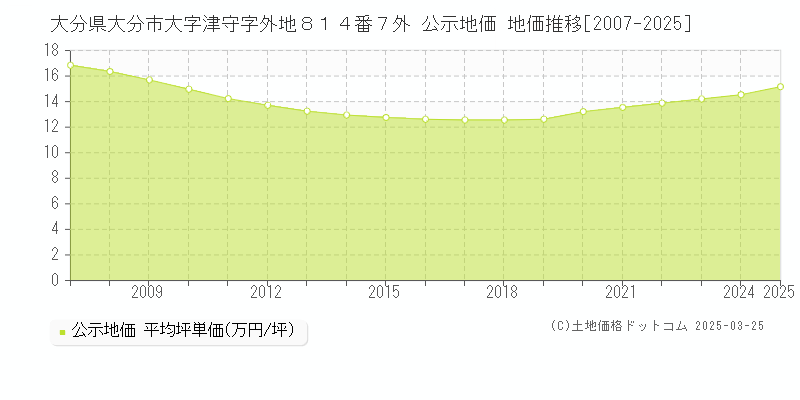 大分県大分市大字津守字外地８１４番７外 公示地価 地価推移[2007-2025]