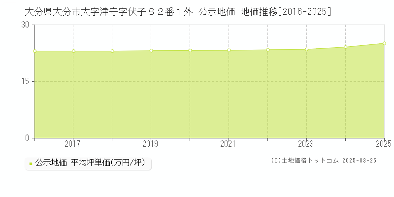 大分県大分市大字津守字伏子８２番１外 公示地価 地価推移[2016-2025]