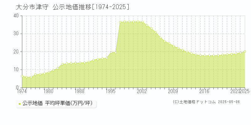 津守(大分市)の公示地価推移グラフ(坪単価)[1974-2025年]