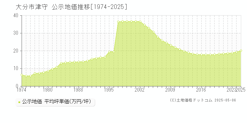 大分市津守の地価公示推移グラフ 