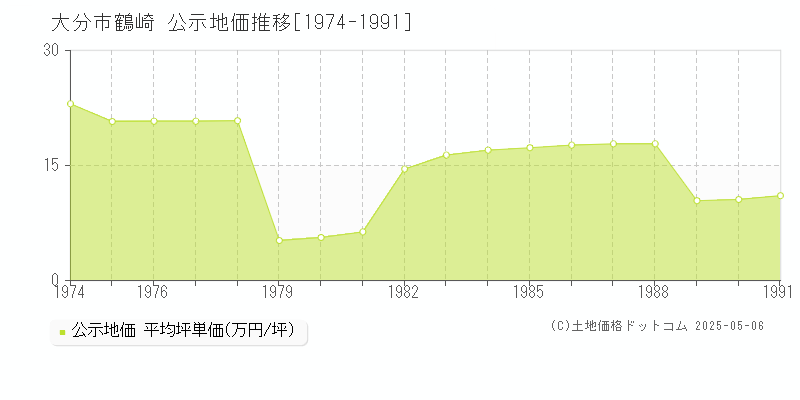 鶴崎(大分市)の公示地価推移グラフ(坪単価)[1974-1991年]