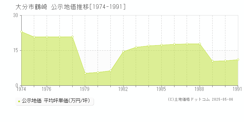 大分市鶴崎の地価公示推移グラフ 