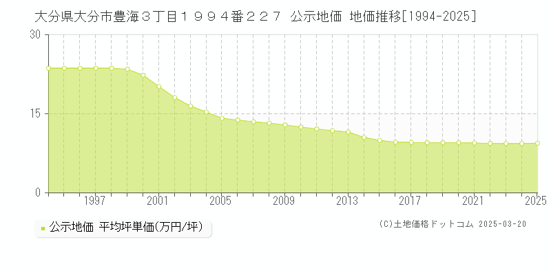 大分県大分市豊海３丁目１９９４番２２７ 公示地価 地価推移[1994-2025]