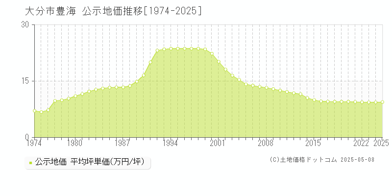 豊海(大分市)の公示地価推移グラフ(坪単価)[1974-2025年]