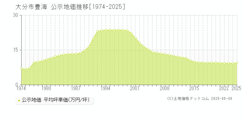 大分市豊海の地価公示推移グラフ 