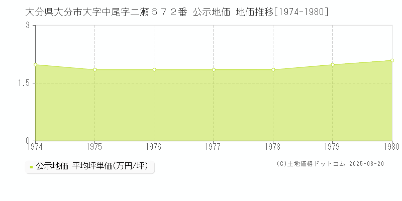 大分県大分市大字中尾字二瀬６７２番 公示地価 地価推移[1974-1980]