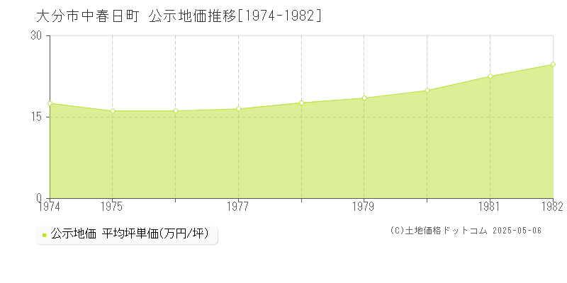 中春日町(大分市)の公示地価推移グラフ(坪単価)[1974-1982年]