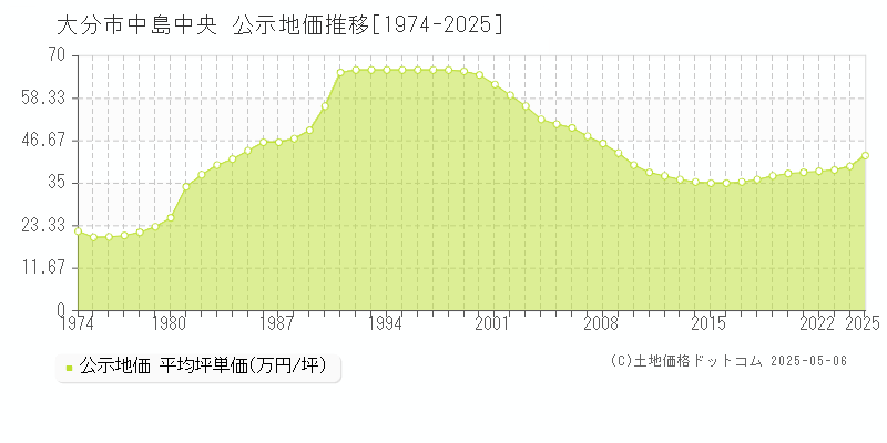 中島中央(大分市)の公示地価推移グラフ(坪単価)[1974-2025年]