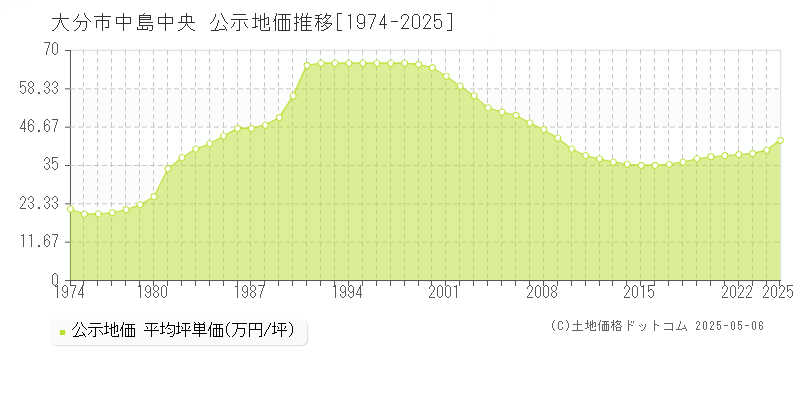 大分市中島中央の地価公示推移グラフ 