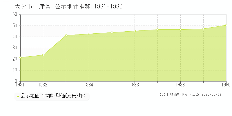 中津留(大分市)の公示地価推移グラフ(坪単価)[1981-1990年]