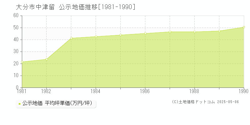 大分市中津留の地価公示推移グラフ 